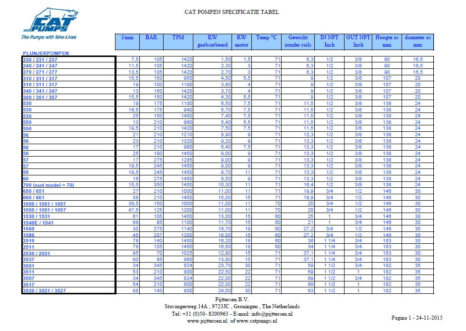 Cat Pompen specificatie tabel Pijttersen BV 