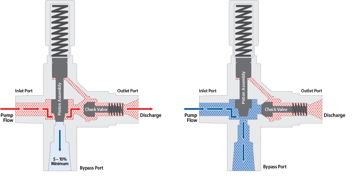 Drukregel - ontlastventiel