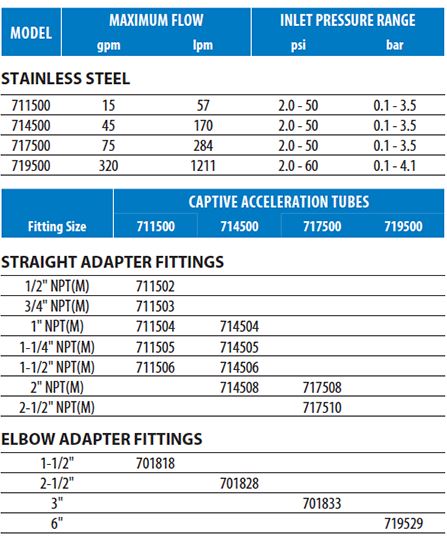 Inlet pressure stabilizers Catpumps